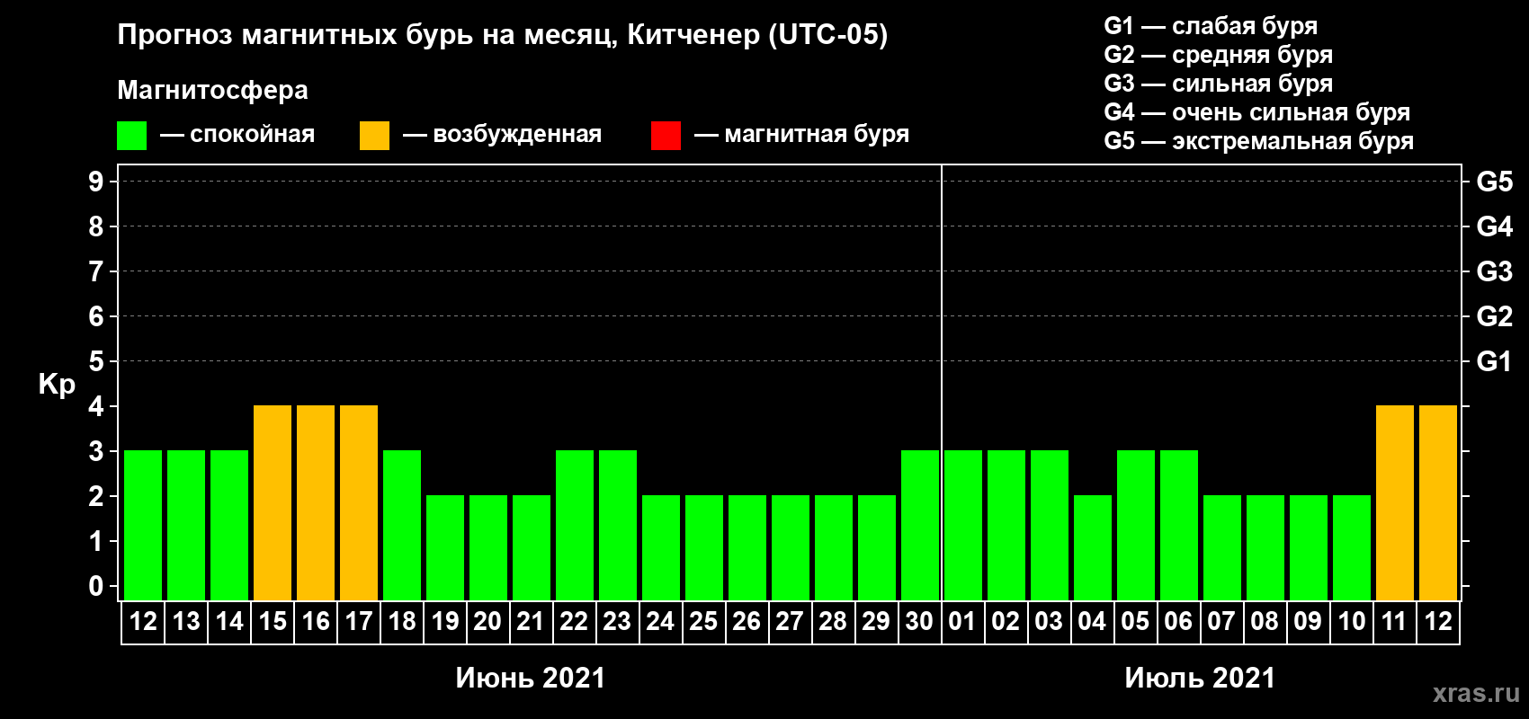 Прогноз максимального суточного геомагнитного индекса Kp на <b>1 месяц</b> (31 день) <b>с 12 июня по 12 июля 2021 г</b>