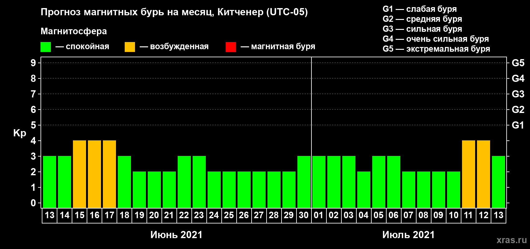 Прогноз максимального суточного геомагнитного индекса Kp на <b>1 месяц</b> (31 день) <b>с 13 июня по 13 июля 2021 г</b>