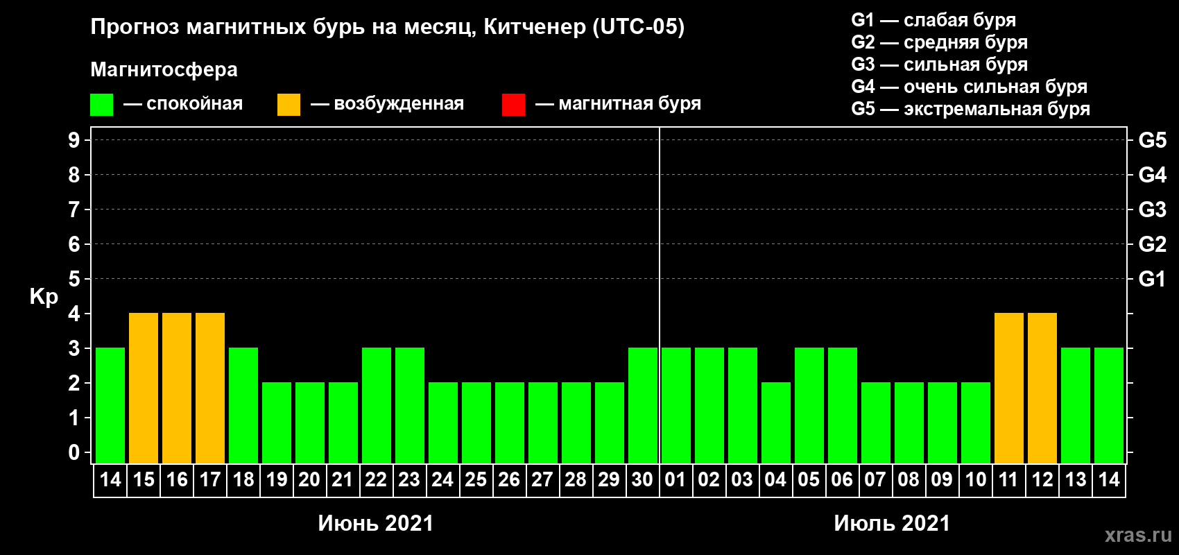 Прогноз максимального суточного геомагнитного индекса Kp на <b>1 месяц</b> (31 день) <b>с 14 июня по 14 июля 2021 г</b>