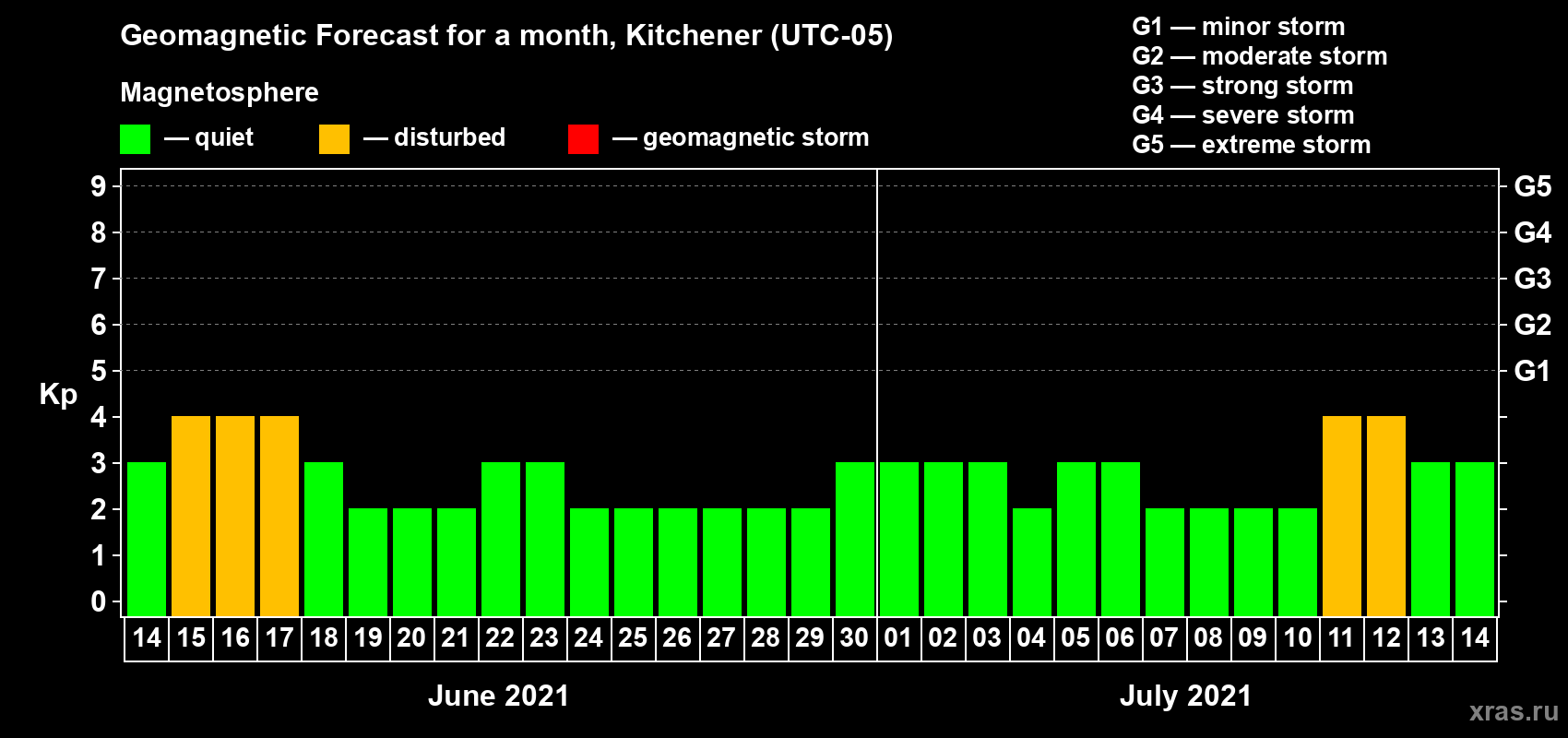 Forecast of the daily maximal value of geomagnetic index Kp for <b>1 month</b> (31 days) <b>from Jun 14, 2021 to Jul 14, 2021</b>