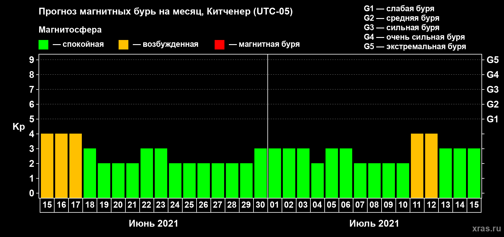 Прогноз максимального суточного геомагнитного индекса Kp на <b>1 месяц</b> (31 день) <b>с 15 июня по 15 июля 2021 г</b>