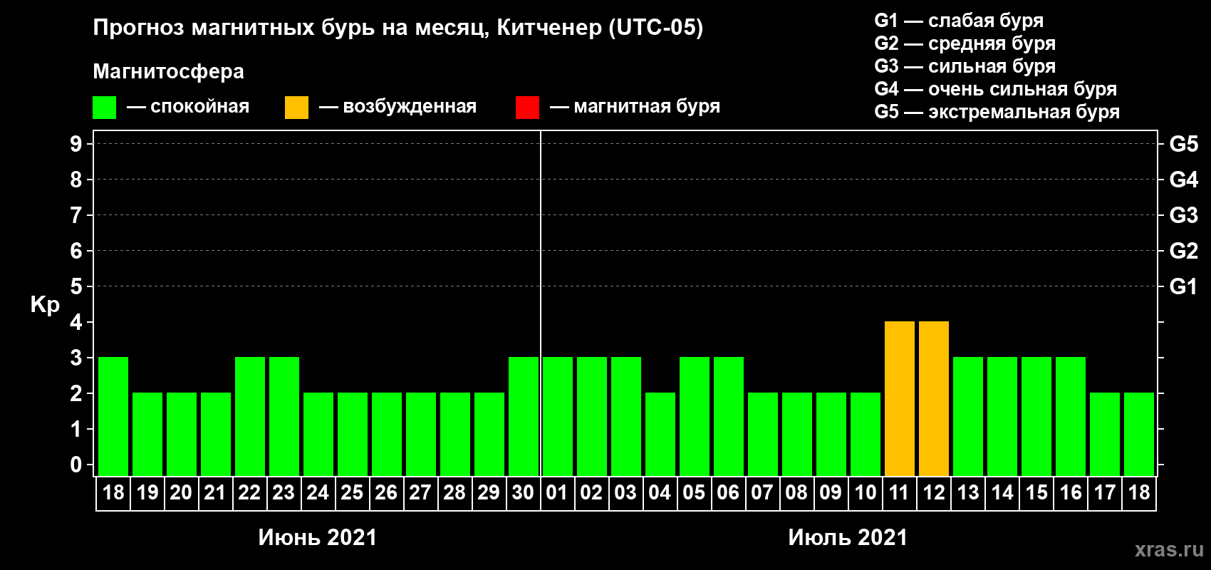 Прогноз максимального суточного геомагнитного индекса Kp на <b>1 месяц</b> (31 день) <b>с 18 июня по 18 июля 2021 г</b>