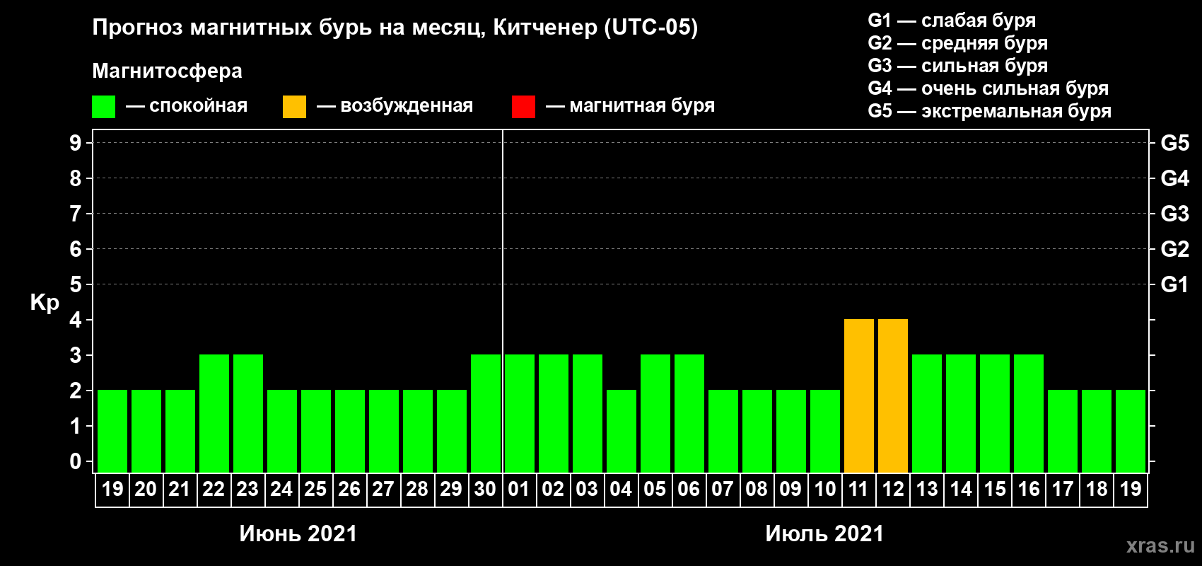 Прогноз максимального суточного геомагнитного индекса Kp на <b>1 месяц</b> (31 день) <b>с 19 июня по 19 июля 2021 г</b>