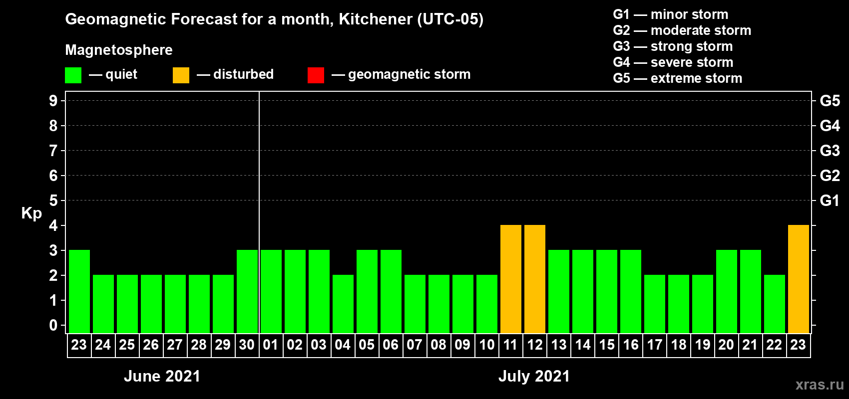 Forecast of the daily maximal value of geomagnetic index Kp for <b>1 month</b> (31 days) <b>from Jun 23, 2021 to Jul 23, 2021</b>