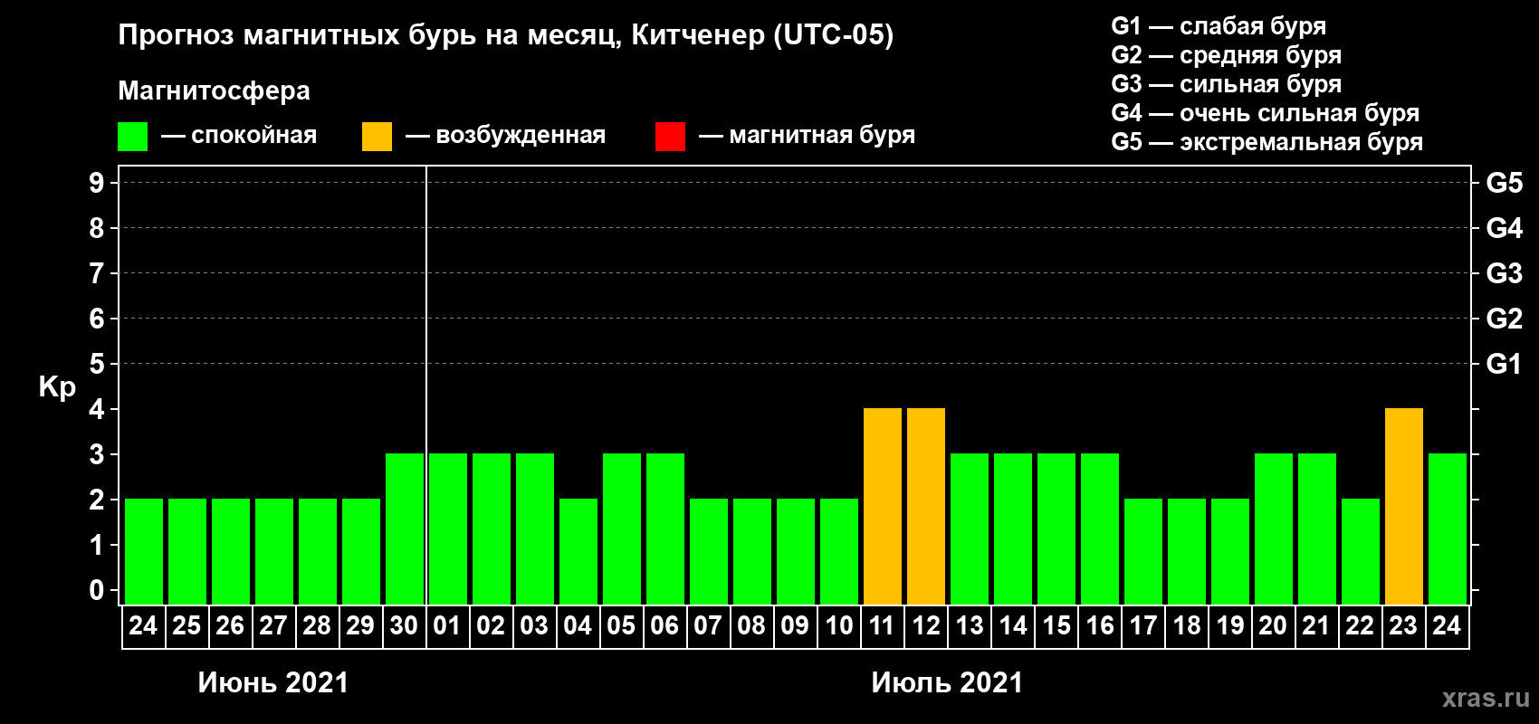 Прогноз максимального суточного геомагнитного индекса Kp на <b>1 месяц</b> (31 день) <b>с 24 июня по 24 июля 2021 г</b>