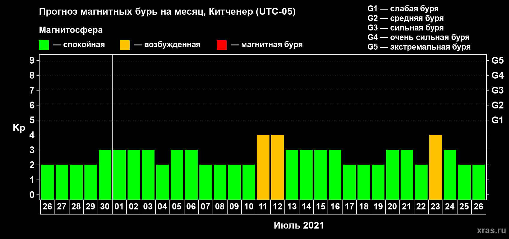 Прогноз максимального суточного геомагнитного индекса Kp на <b>1 месяц</b> (31 день) <b>с 26 июня по 26 июля 2021 г</b>