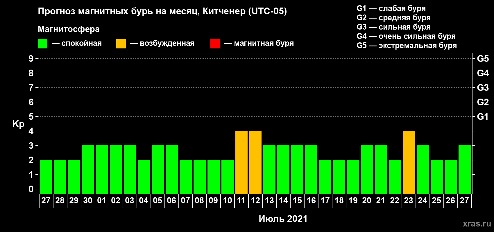 Прогноз максимального суточного геомагнитного индекса Kp на <b>1 месяц</b> (31 день) <b>с 27 июня по 27 июля 2021 г</b>
