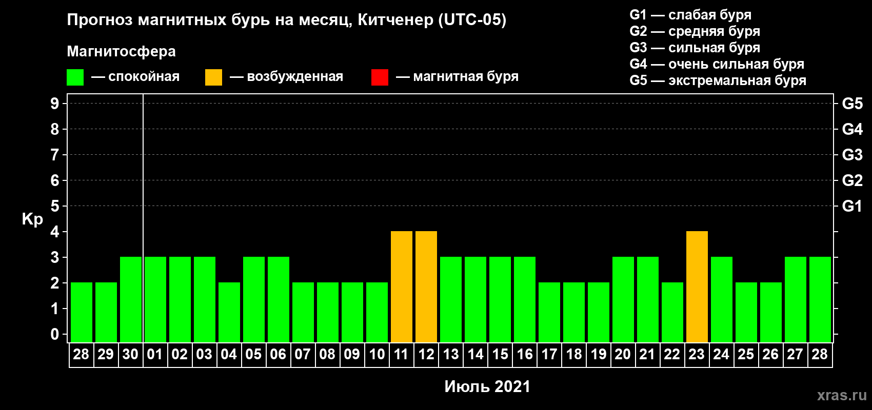 Прогноз максимального суточного геомагнитного индекса Kp на <b>1 месяц</b> (31 день) <b>с 28 июня по 28 июля 2021 г</b>