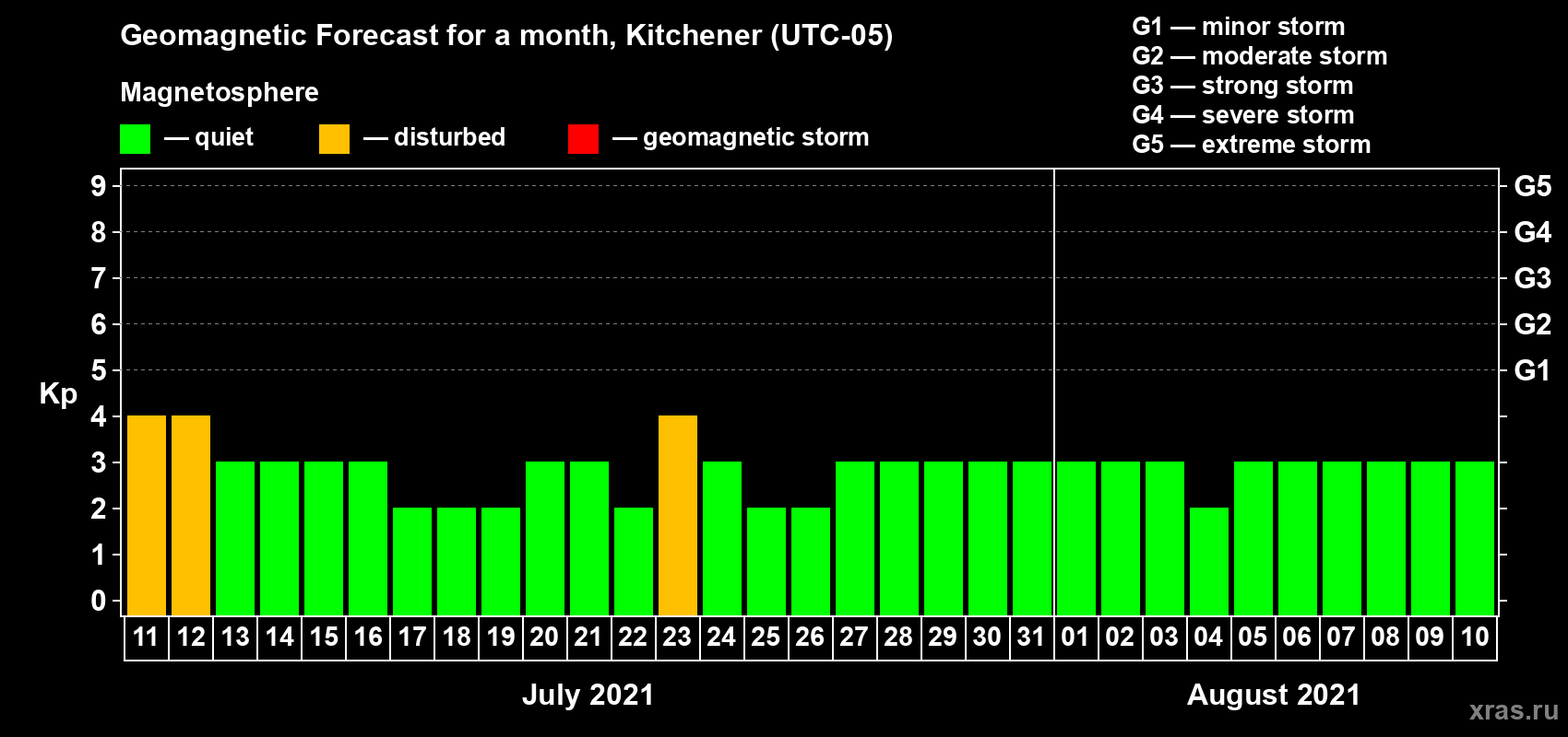 Forecast of the daily maximal value of geomagnetic index Kp for <b>1 month</b> (31 days) <b>from Jul 11, 2021 to Aug 10, 2021</b>
