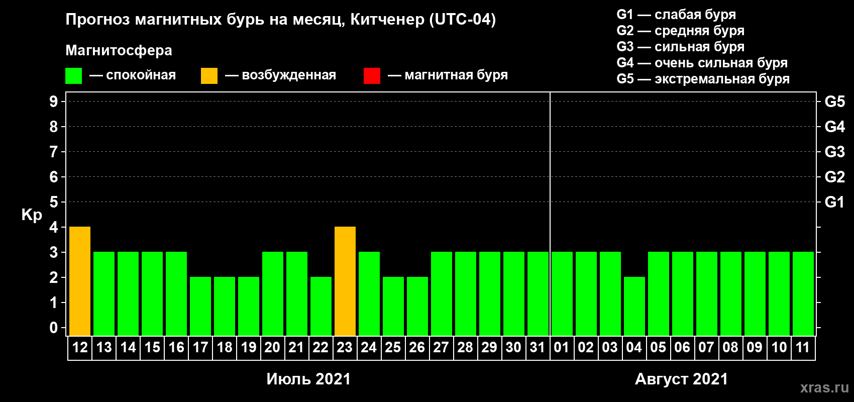 Прогноз максимального суточного геомагнитного индекса Kp на <b>1 месяц</b> (31 день) <b>с 12 июля по 11 августа 2021 г</b>