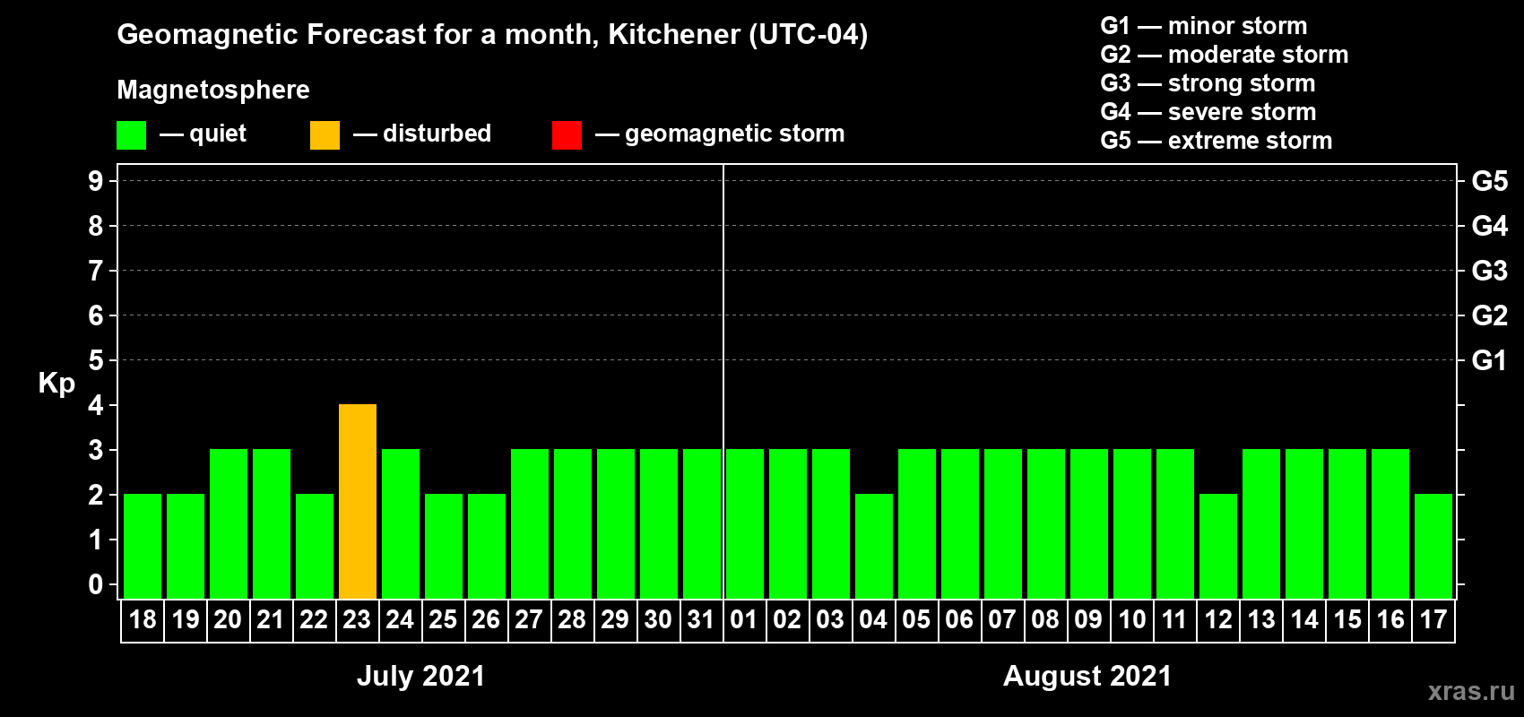 Forecast of the daily maximal value of geomagnetic index Kp for <b>1 month</b> (31 days) <b>from Jul 18, 2021 to Aug 17, 2021</b>