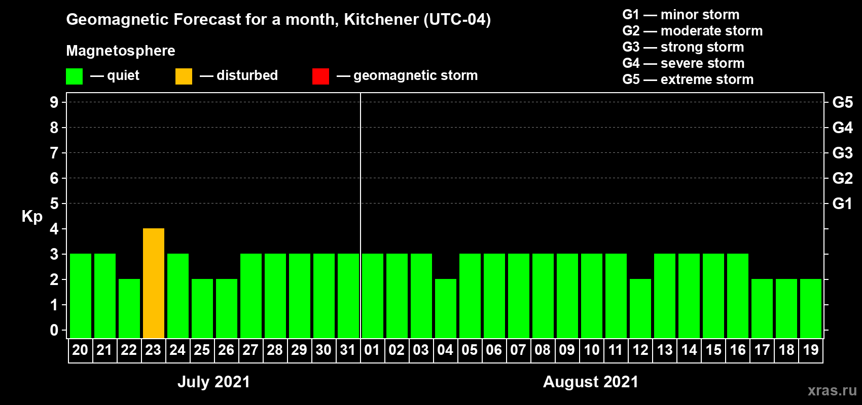 Forecast of the daily maximal value of geomagnetic index Kp for <b>1 month</b> (31 days) <b>from Jul 20, 2021 to Aug 19, 2021</b>