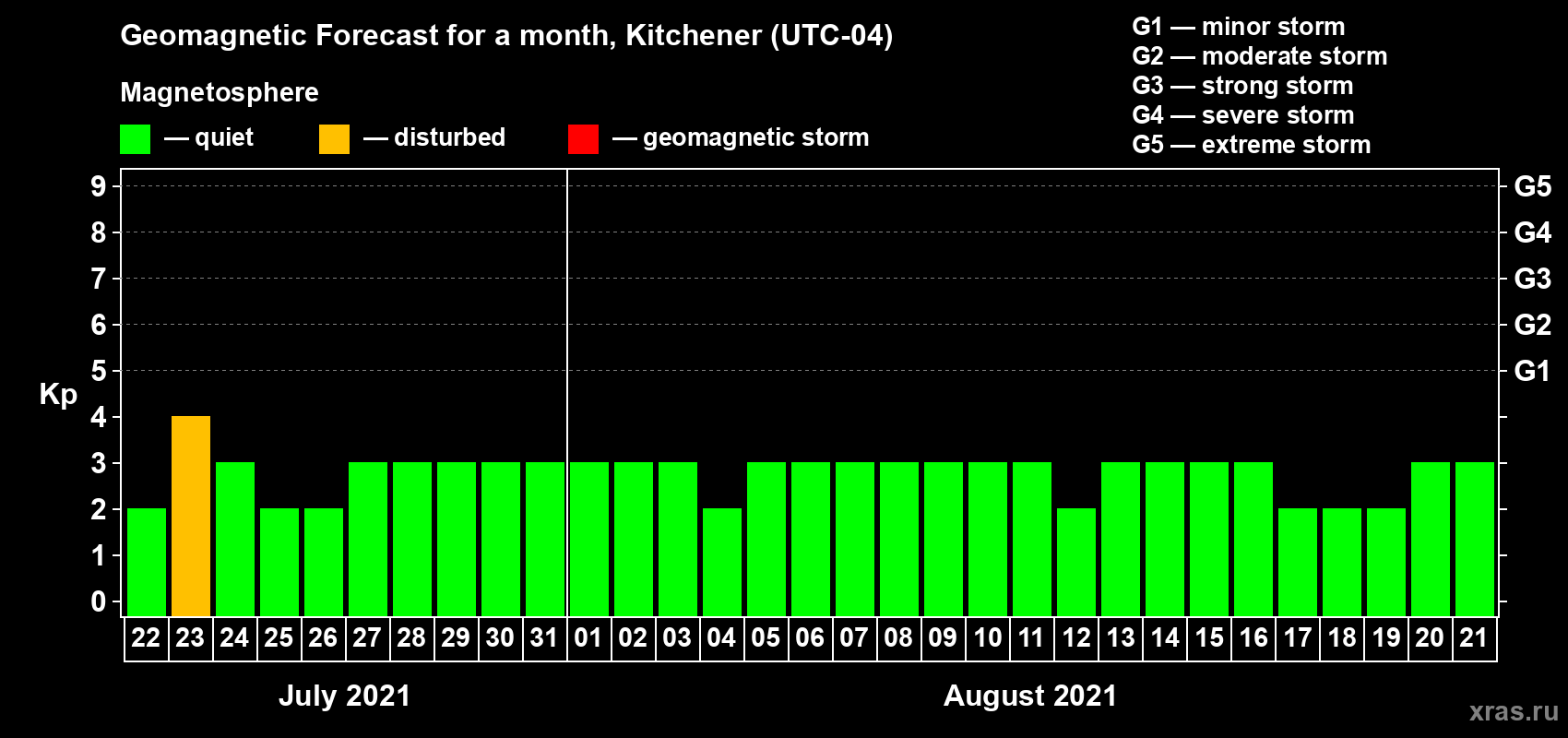 Forecast of the daily maximal value of geomagnetic index Kp for <b>1 month</b> (31 days) <b>from Jul 22, 2021 to Aug 21, 2021</b>
