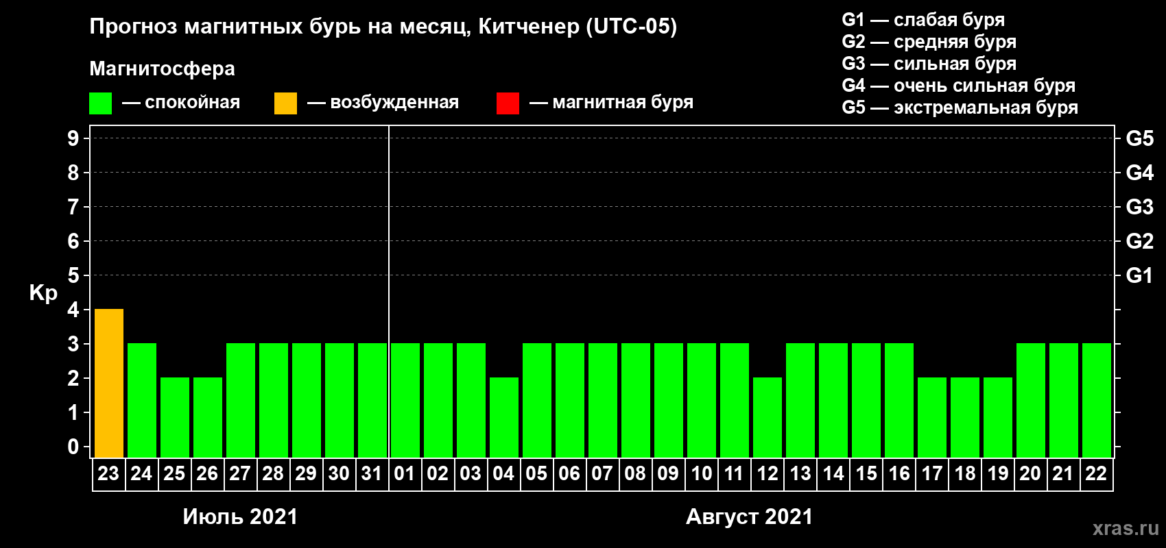 Прогноз максимального суточного геомагнитного индекса Kp на <b>1 месяц</b> (31 день) <b>с 23 июля по 22 августа 2021 г</b>