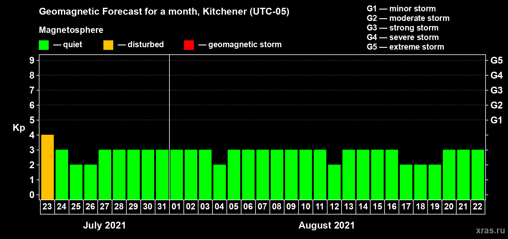 Forecast of the daily maximal value of geomagnetic index Kp for <b>1 month</b> (31 days) <b>from Jul 23, 2021 to Aug 22, 2021</b>