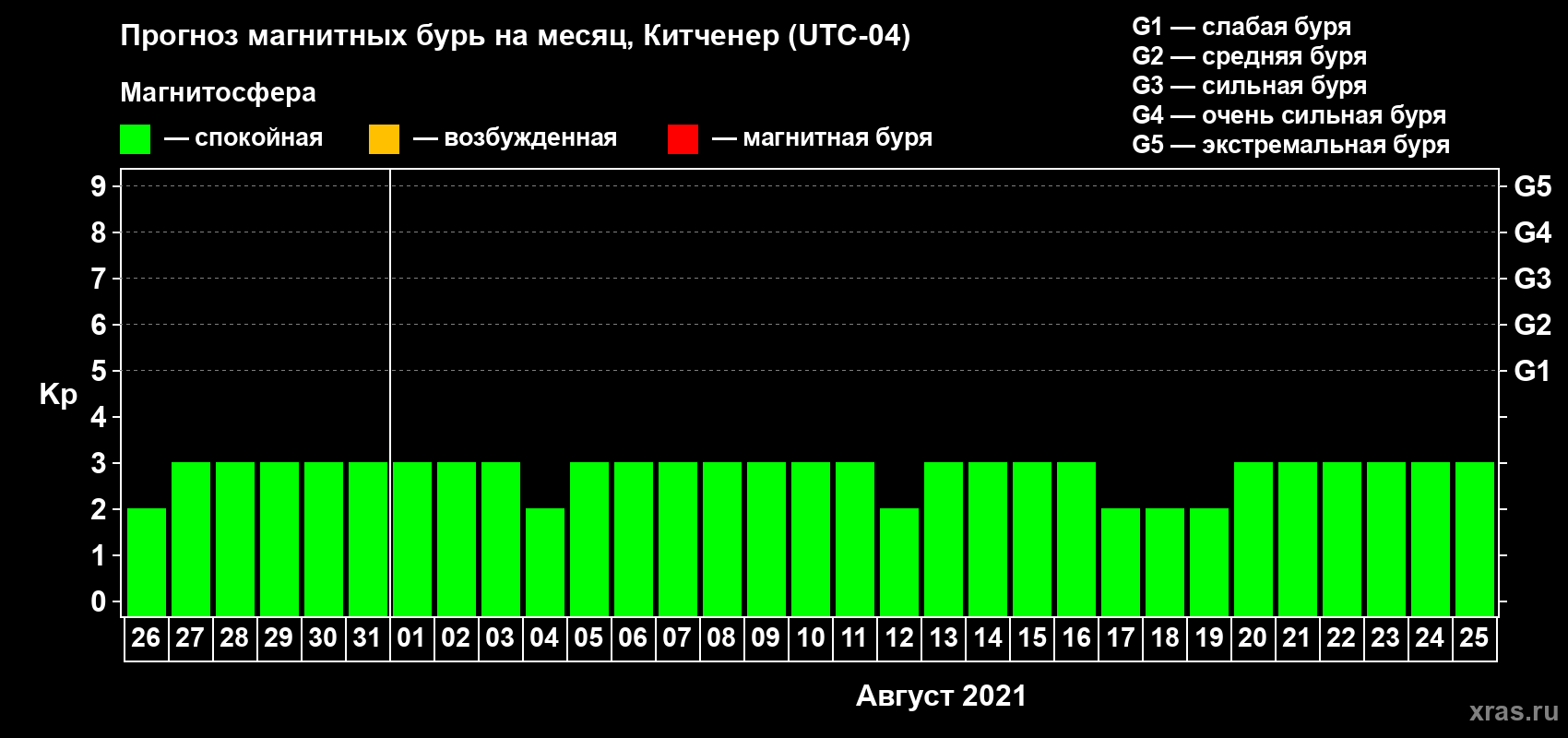 Прогноз максимального суточного геомагнитного индекса Kp на <b>1 месяц</b> (31 день) <b>с 26 июля по 25 августа 2021 г</b>