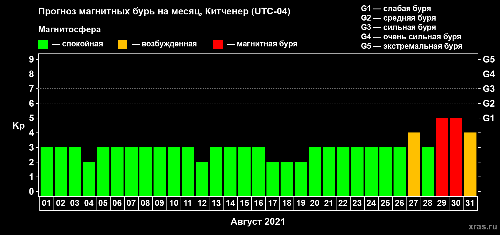 Прогноз максимального суточного геомагнитного индекса Kp на <b>1 месяц</b> (31 день) <b>с 01 августа по 31 августа 2021 г</b>