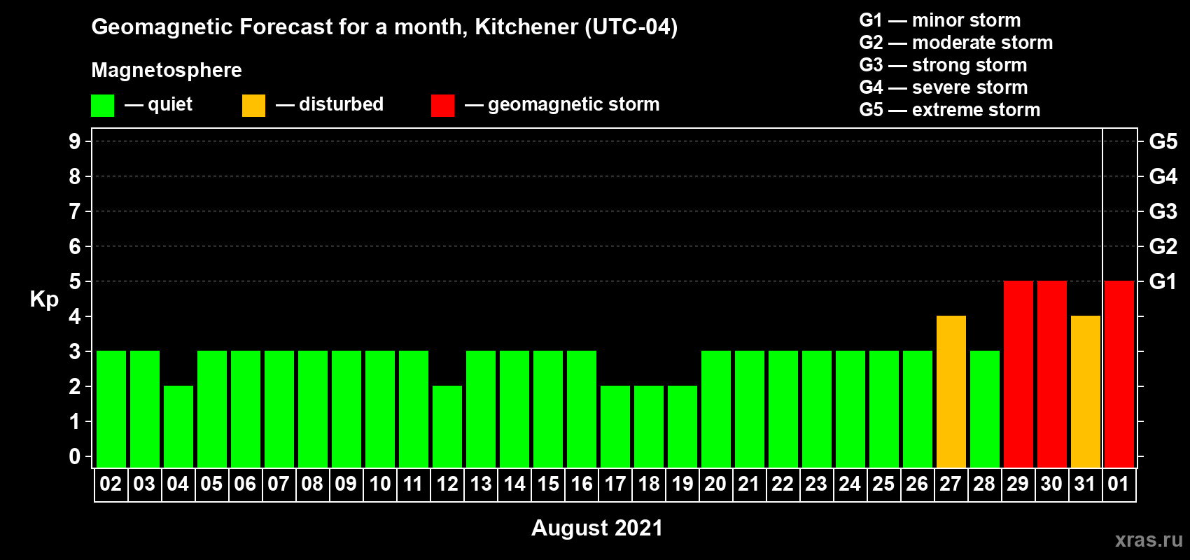 Forecast of the daily maximal value of geomagnetic index Kp for <b>1 month</b> (31 days) <b>from Aug 02, 2021 to Sep 01, 2021</b>