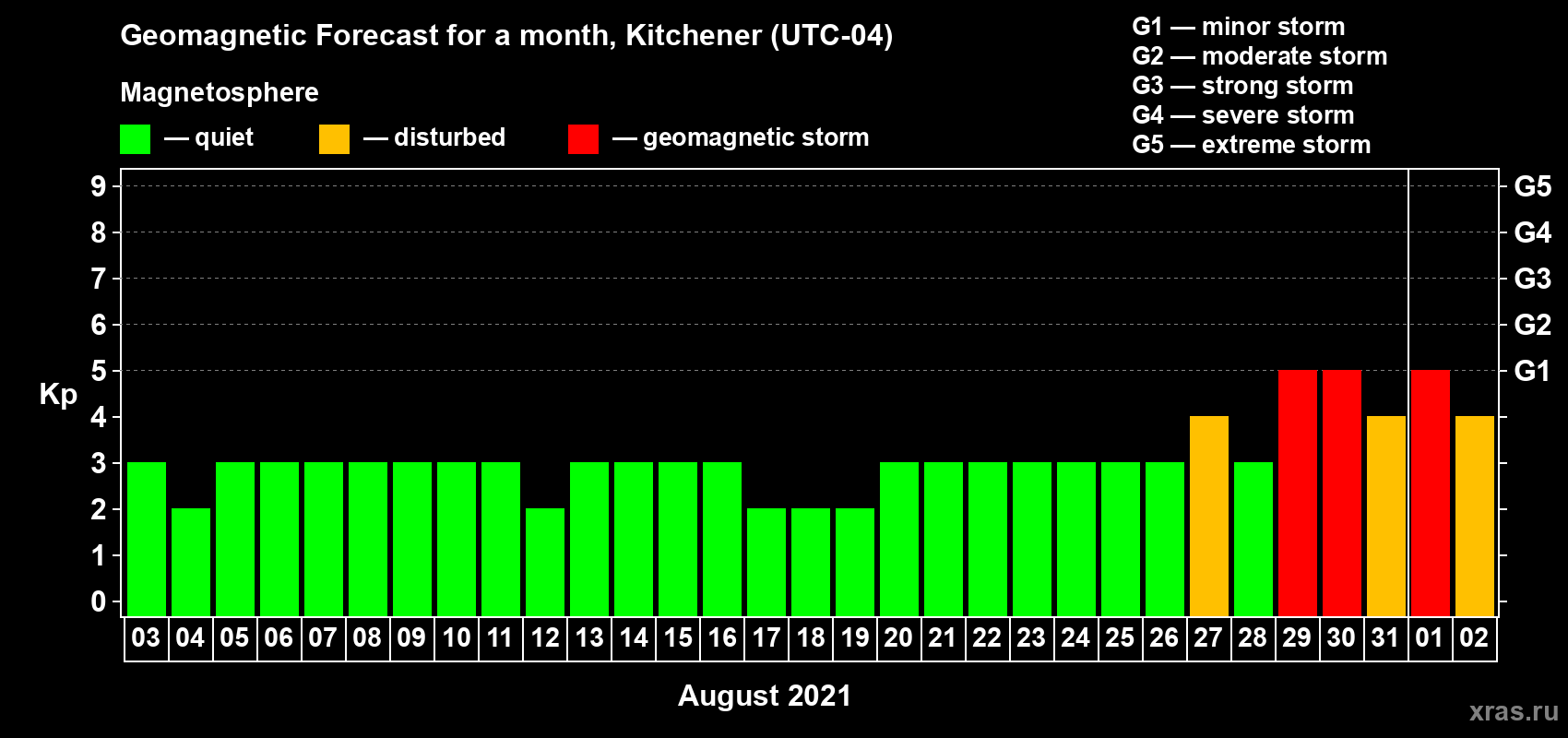 Forecast of the daily maximal value of geomagnetic index Kp for <b>1 month</b> (31 days) <b>from Aug 03, 2021 to Sep 02, 2021</b>