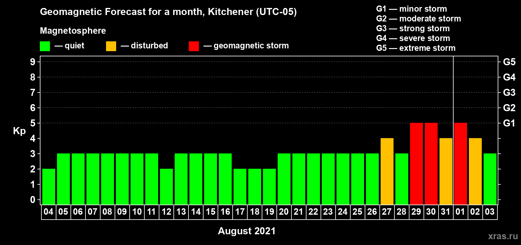Forecast of the daily maximal value of geomagnetic index Kp for <b>1 month</b> (31 days) <b>from Aug 04, 2021 to Sep 03, 2021</b>