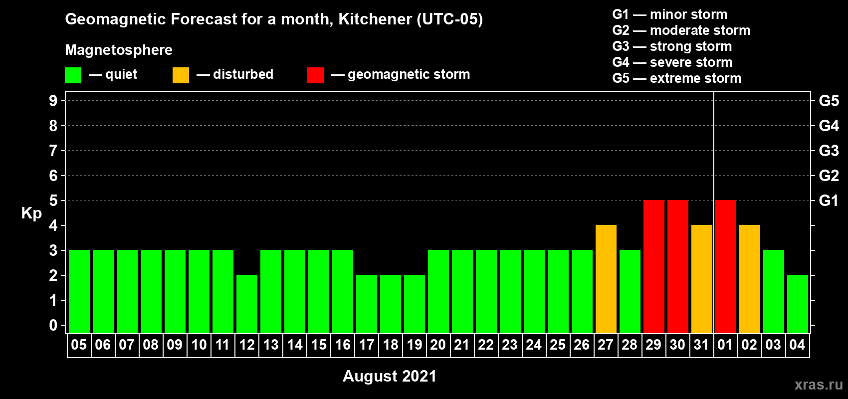 Forecast of the daily maximal value of geomagnetic index Kp for <b>1 month</b> (31 days) <b>from Aug 05, 2021 to Sep 04, 2021</b>