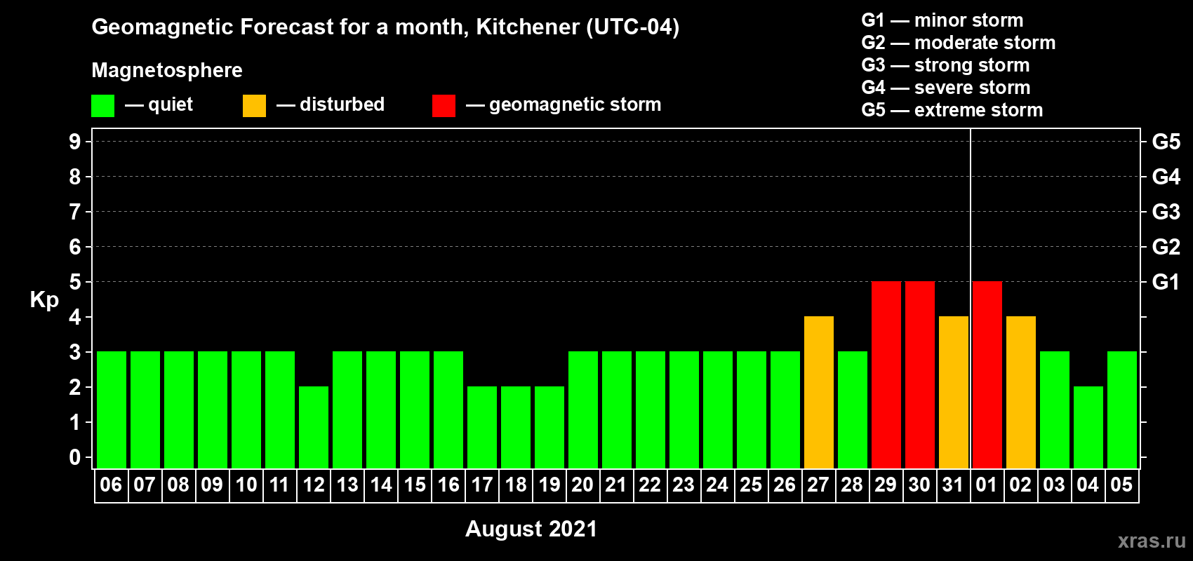 Forecast of the daily maximal value of geomagnetic index Kp for <b>1 month</b> (31 days) <b>from Aug 06, 2021 to Sep 05, 2021</b>