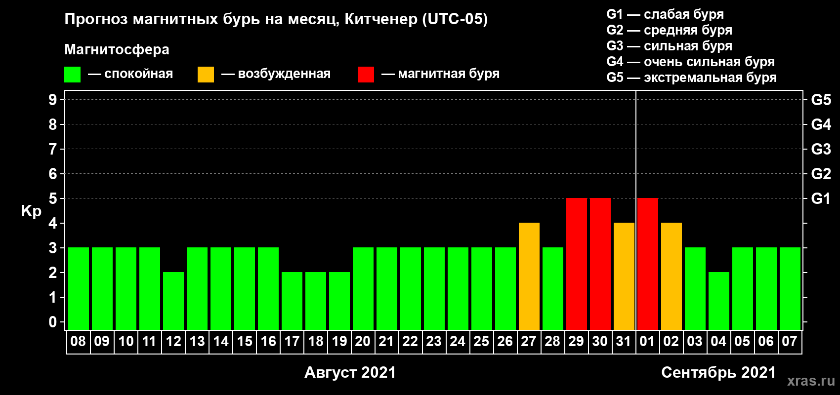 Прогноз максимального суточного геомагнитного индекса Kp на <b>1 месяц</b> (31 день) <b>с 08 августа по 07 сентября 2021 г</b>