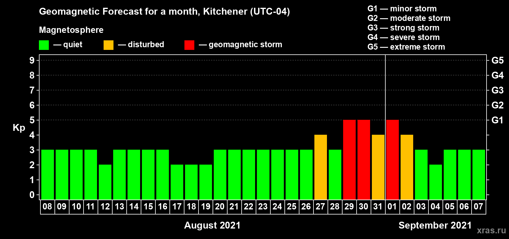 Forecast of the daily maximal value of geomagnetic index Kp for <b>1 month</b> (31 days) <b>from Aug 08, 2021 to Sep 07, 2021</b>