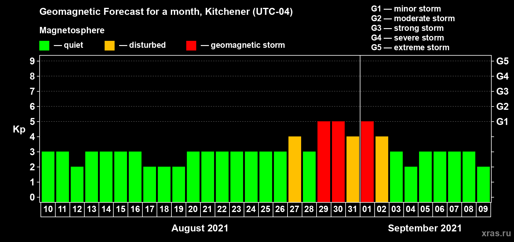 Forecast of the daily maximal value of geomagnetic index Kp for <b>1 month</b> (31 days) <b>from Aug 10, 2021 to Sep 09, 2021</b>