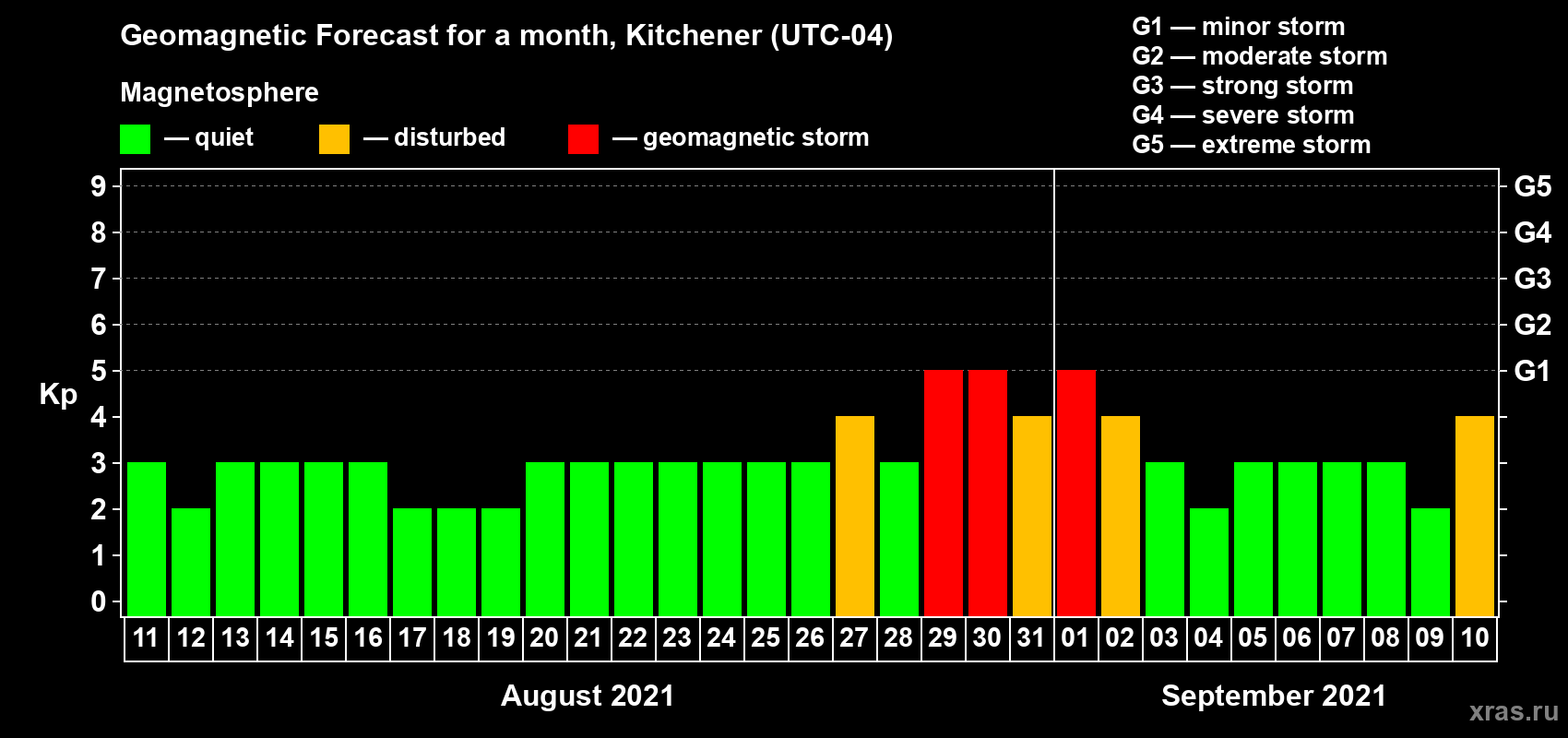 Forecast of the daily maximal value of geomagnetic index Kp for <b>1 month</b> (31 days) <b>from Aug 11, 2021 to Sep 10, 2021</b>