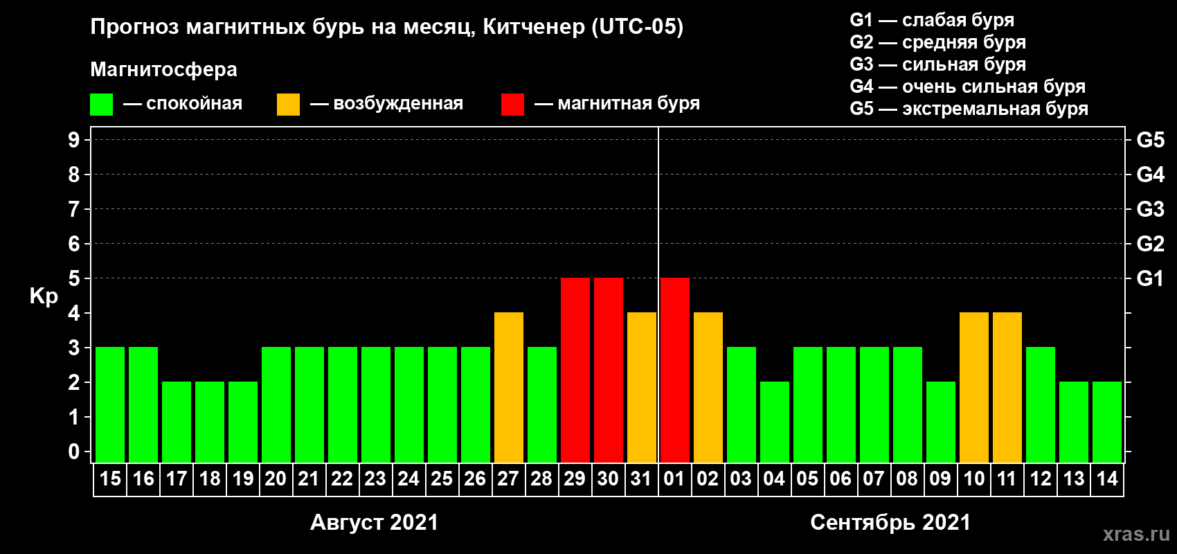 Прогноз максимального суточного геомагнитного индекса Kp на <b>1 месяц</b> (31 день) <b>с 15 августа по 14 сентября 2021 г</b>