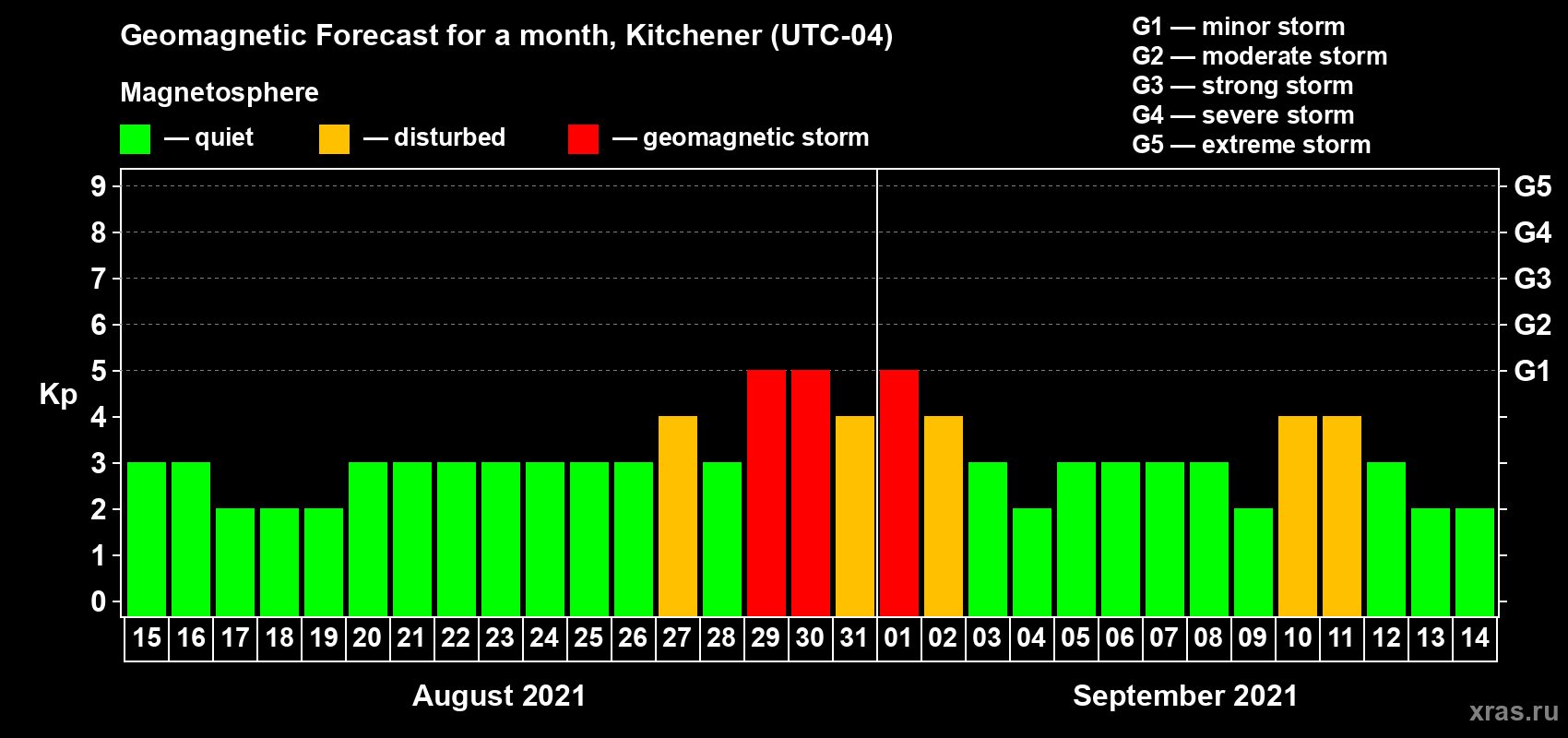 Forecast of the daily maximal value of geomagnetic index Kp for <b>1 month</b> (31 days) <b>from Aug 15, 2021 to Sep 14, 2021</b>