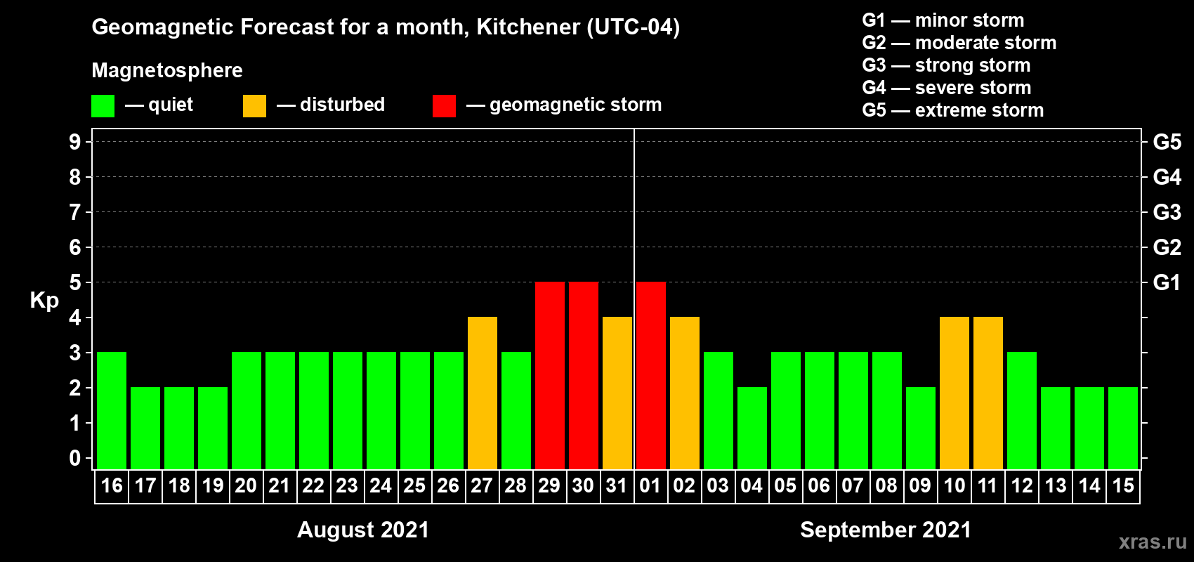 Forecast of the daily maximal value of geomagnetic index Kp for <b>1 month</b> (31 days) <b>from Aug 16, 2021 to Sep 15, 2021</b>