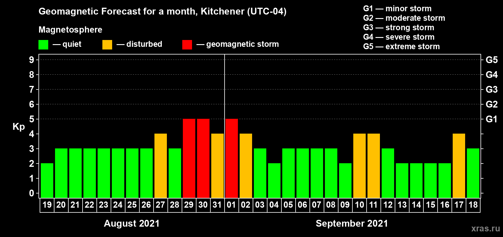 Forecast of the daily maximal value of geomagnetic index Kp for <b>1 month</b> (31 days) <b>from Aug 19, 2021 to Sep 18, 2021</b>