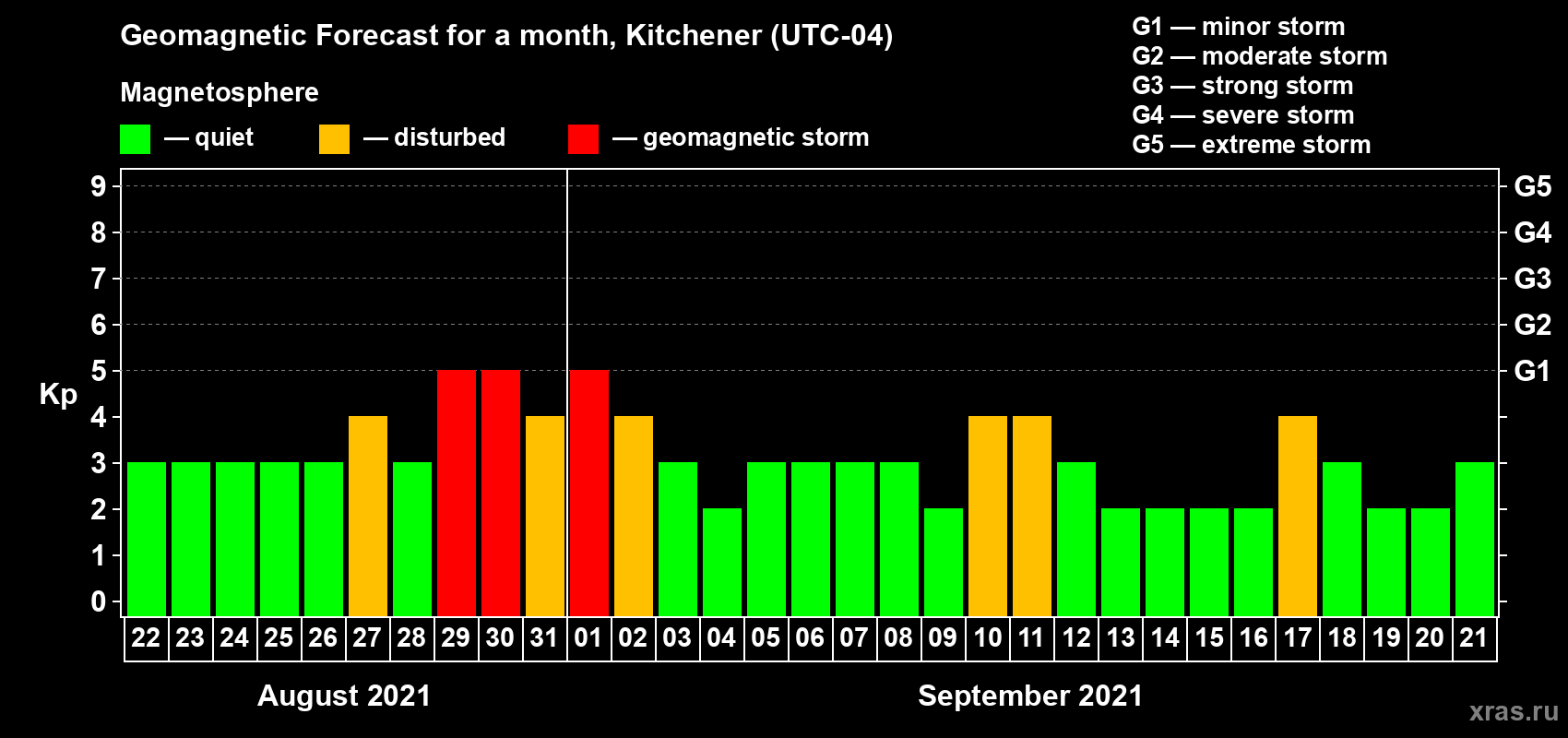 Forecast of the daily maximal value of geomagnetic index Kp for <b>1 month</b> (31 days) <b>from Aug 22, 2021 to Sep 21, 2021</b>