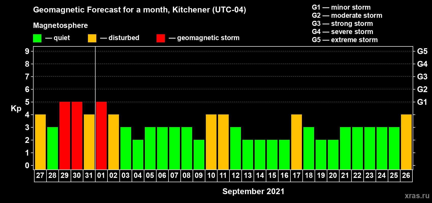 Forecast of the daily maximal value of geomagnetic index Kp for <b>1 month</b> (31 days) <b>from Aug 27, 2021 to Sep 26, 2021</b>