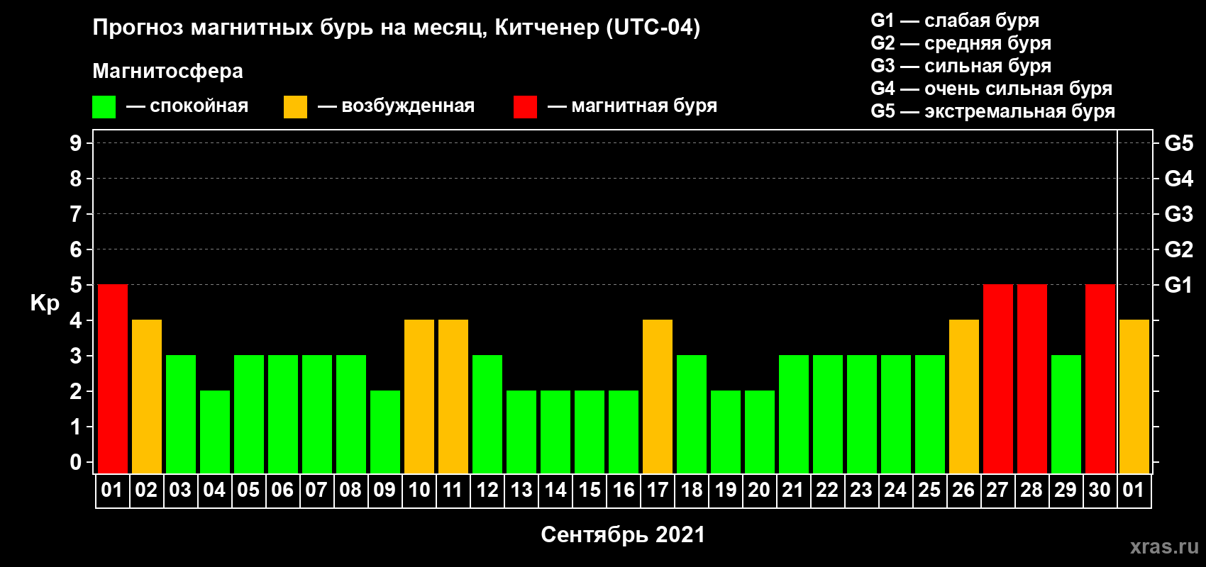 Прогноз максимального суточного геомагнитного индекса Kp на <b>1 месяц</b> (31 день) <b>с 01 сентября по 01 октября 2021 г</b>