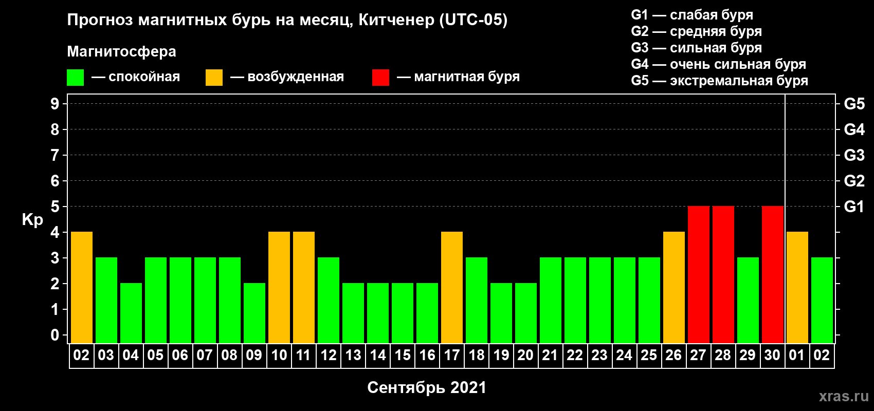 Прогноз максимального суточного геомагнитного индекса Kp на <b>1 месяц</b> (31 день) <b>с 02 сентября по 02 октября 2021 г</b>