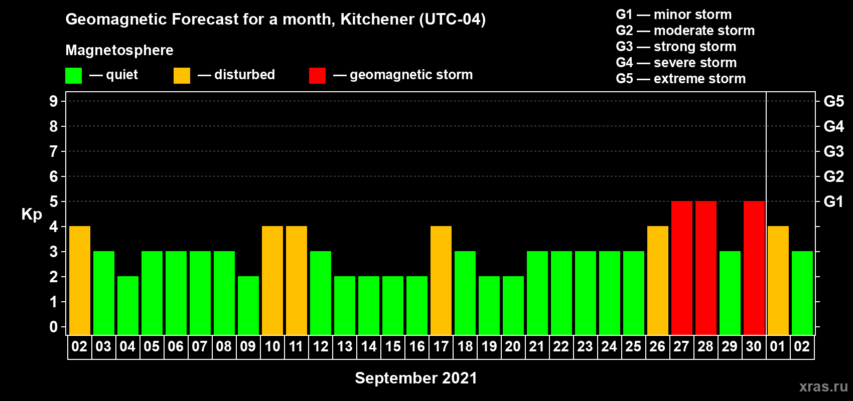 Forecast of the daily maximal value of geomagnetic index Kp for <b>1 month</b> (31 days) <b>from Sep 02, 2021 to Oct 02, 2021</b>