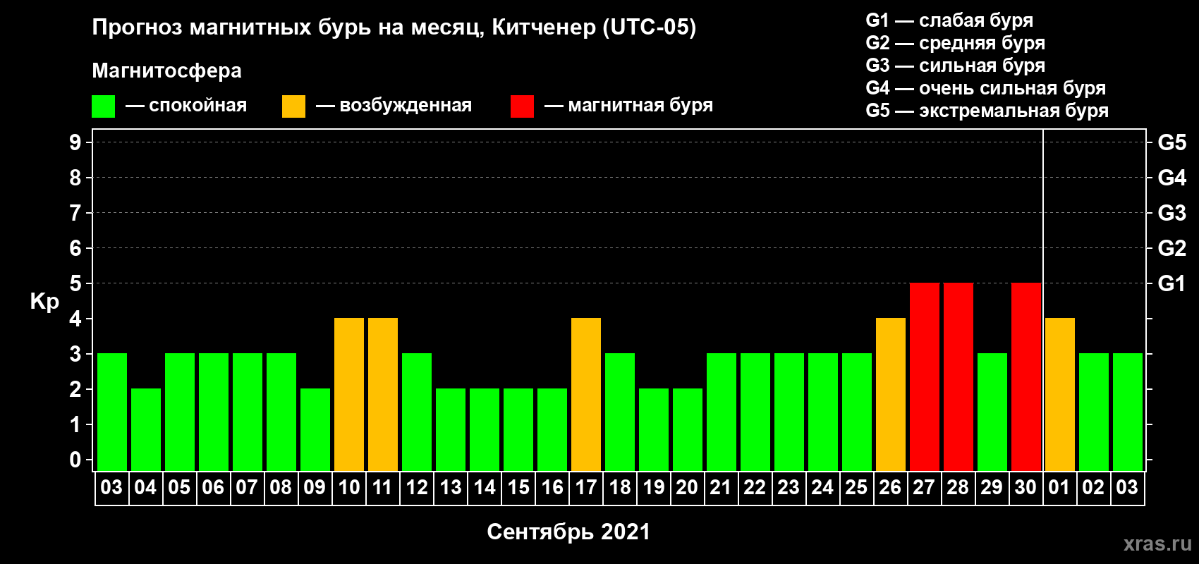 Прогноз максимального суточного геомагнитного индекса Kp на <b>1 месяц</b> (31 день) <b>с 03 сентября по 03 октября 2021 г</b>