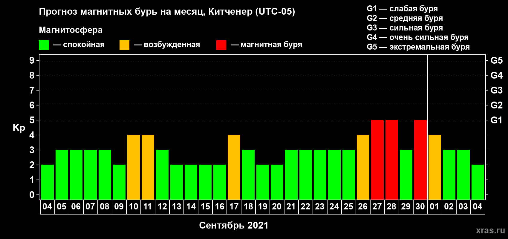 Прогноз максимального суточного геомагнитного индекса Kp на <b>1 месяц</b> (31 день) <b>с 04 сентября по 04 октября 2021 г</b>