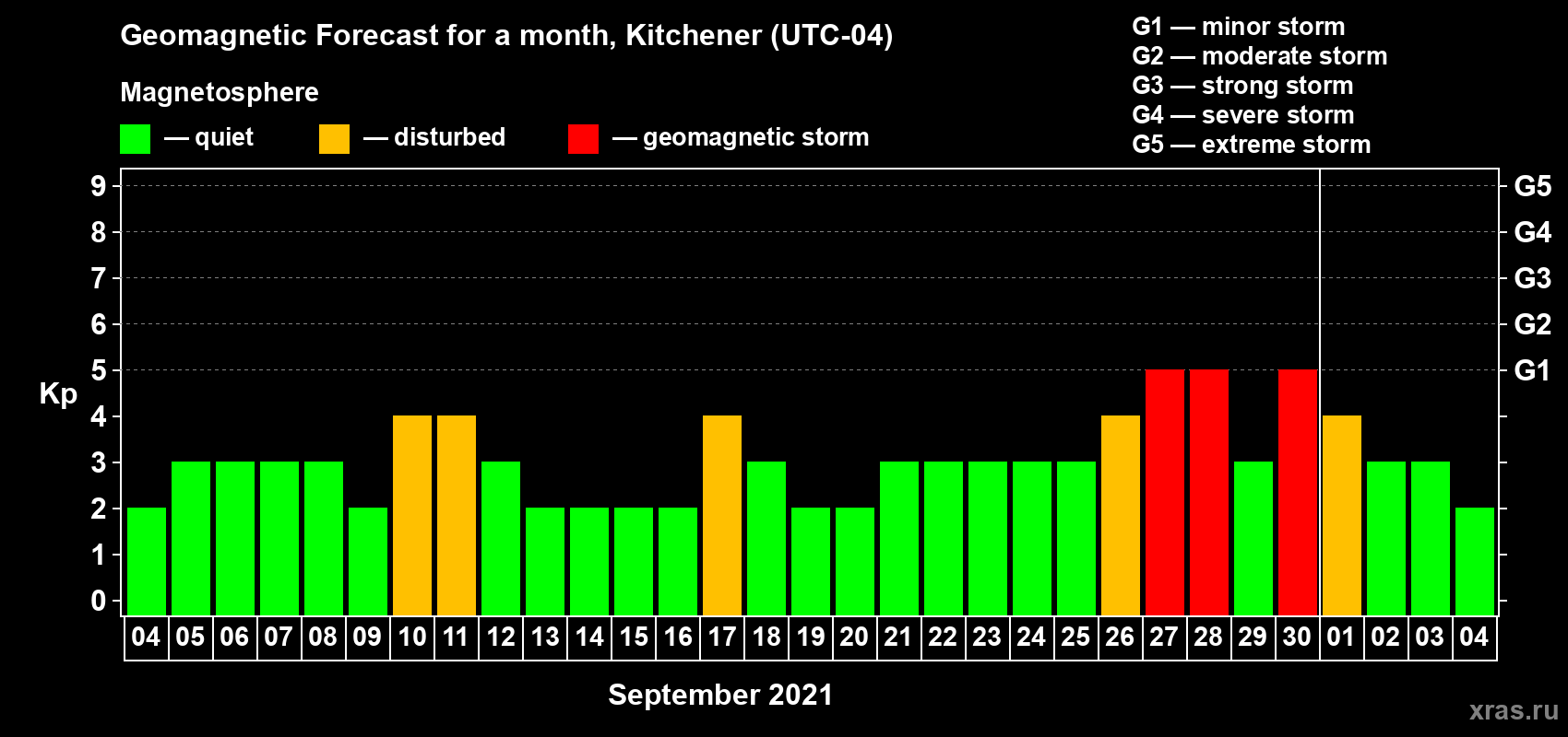 Forecast of the daily maximal value of geomagnetic index Kp for <b>1 month</b> (31 days) <b>from Sep 04, 2021 to Oct 04, 2021</b>