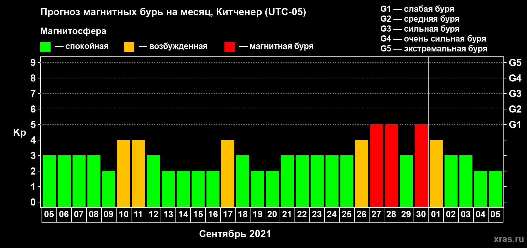 Прогноз максимального суточного геомагнитного индекса Kp на <b>1 месяц</b> (31 день) <b>с 05 сентября по 05 октября 2021 г</b>