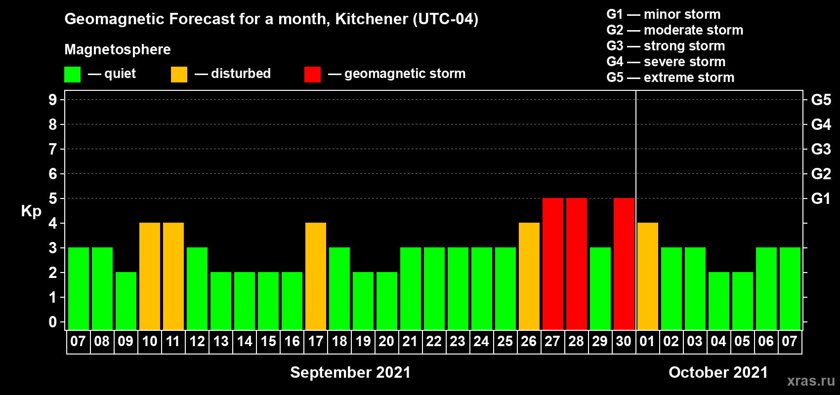 Forecast of the daily maximal value of geomagnetic index Kp for <b>1 month</b> (31 days) <b>from Sep 07, 2021 to Oct 07, 2021</b>
