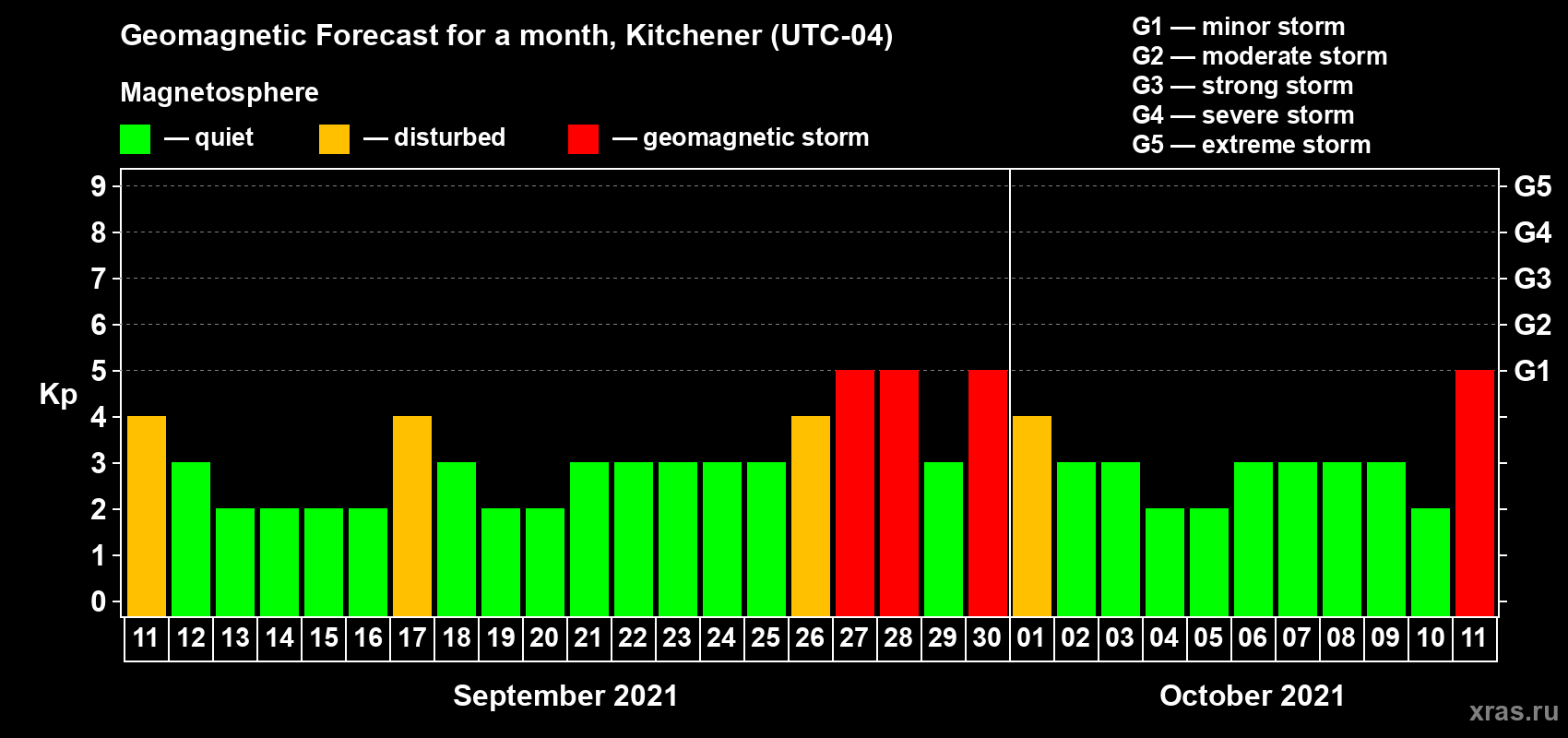 Forecast of the daily maximal value of geomagnetic index Kp for <b>1 month</b> (31 days) <b>from Sep 11, 2021 to Oct 11, 2021</b>