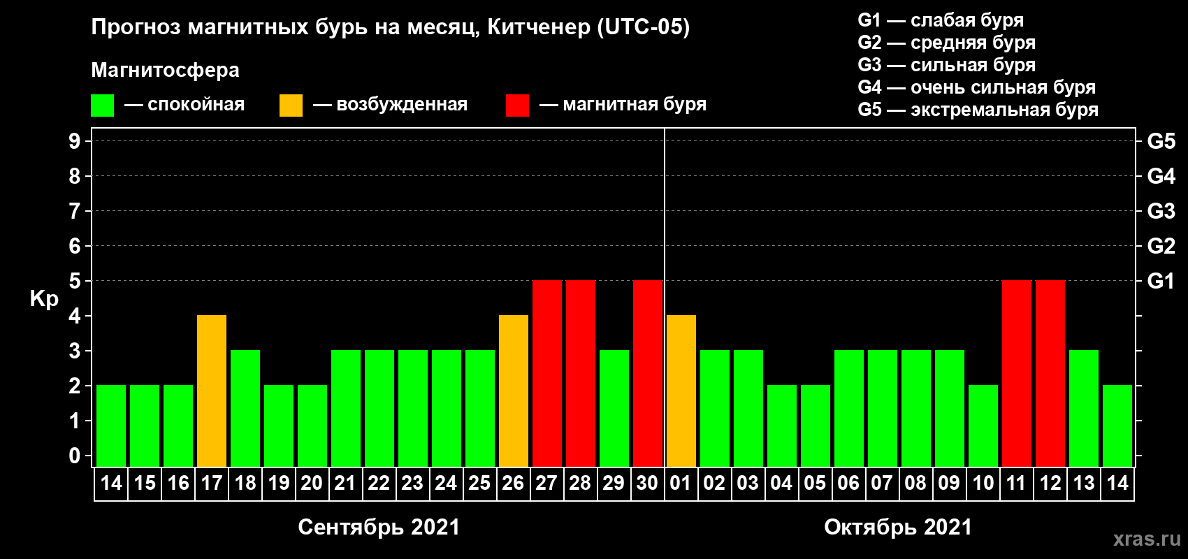 Прогноз максимального суточного геомагнитного индекса Kp на <b>1 месяц</b> (31 день) <b>с 14 сентября по 14 октября 2021 г</b>