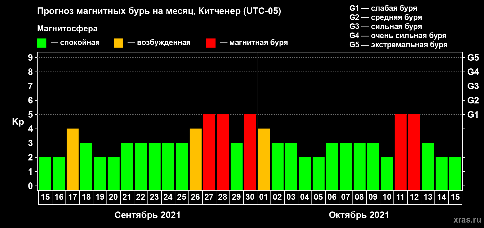Прогноз максимального суточного геомагнитного индекса Kp на <b>1 месяц</b> (31 день) <b>с 15 сентября по 15 октября 2021 г</b>