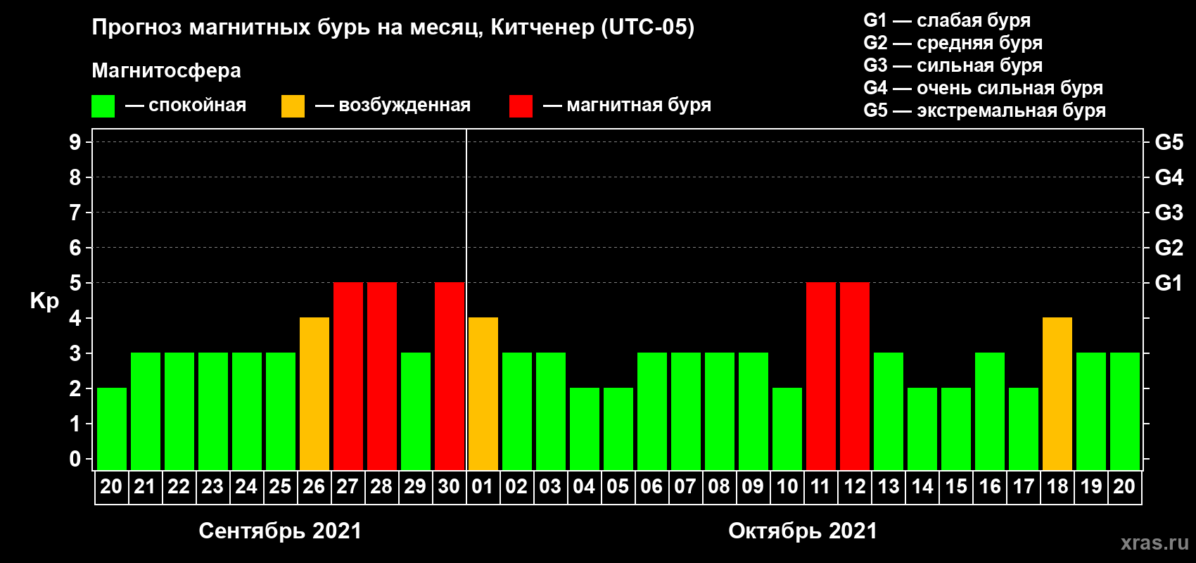Прогноз максимального суточного геомагнитного индекса Kp на <b>1 месяц</b> (31 день) <b>с 20 сентября по 20 октября 2021 г</b>