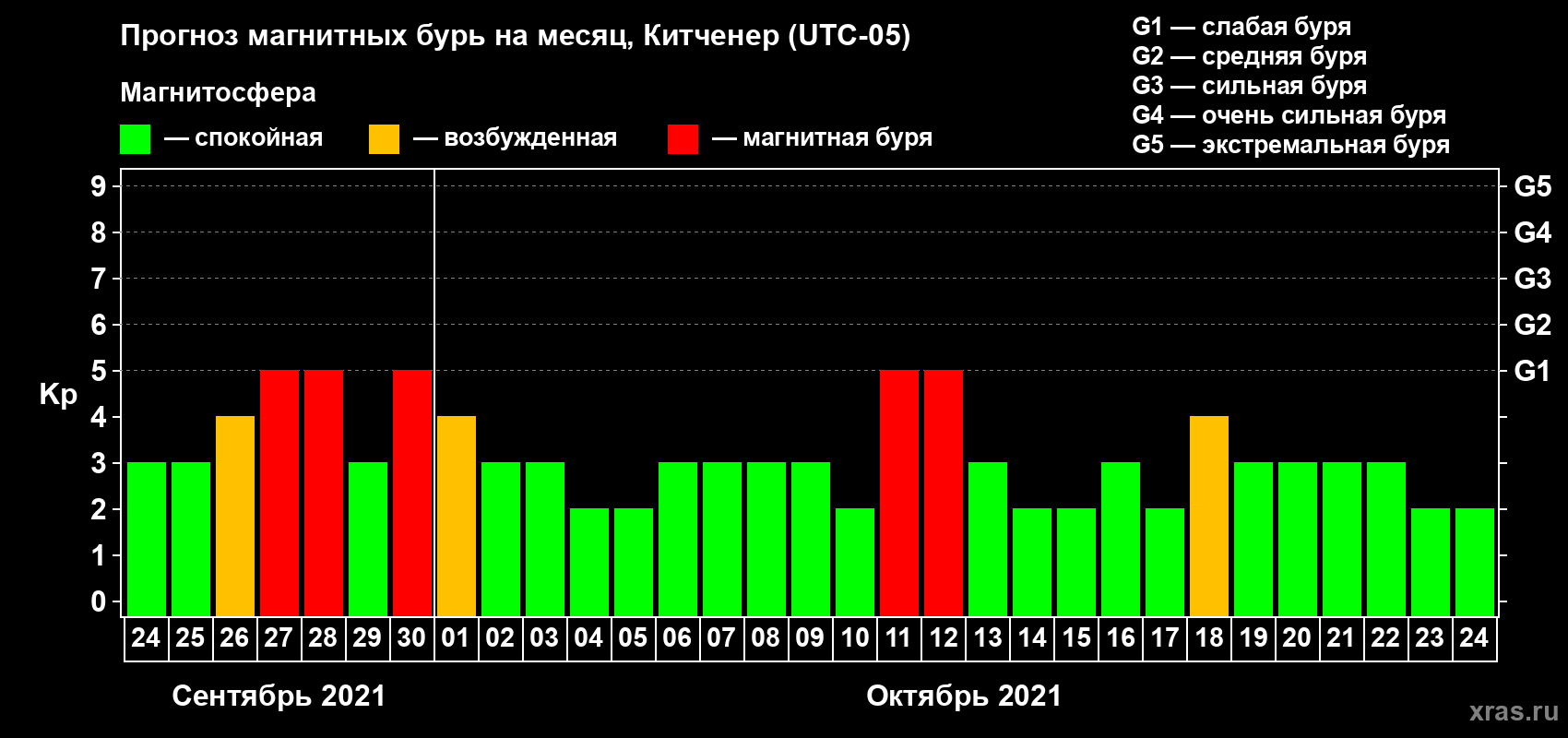 Прогноз максимального суточного геомагнитного индекса Kp на <b>1 месяц</b> (31 день) <b>с 24 сентября по 24 октября 2021 г</b>