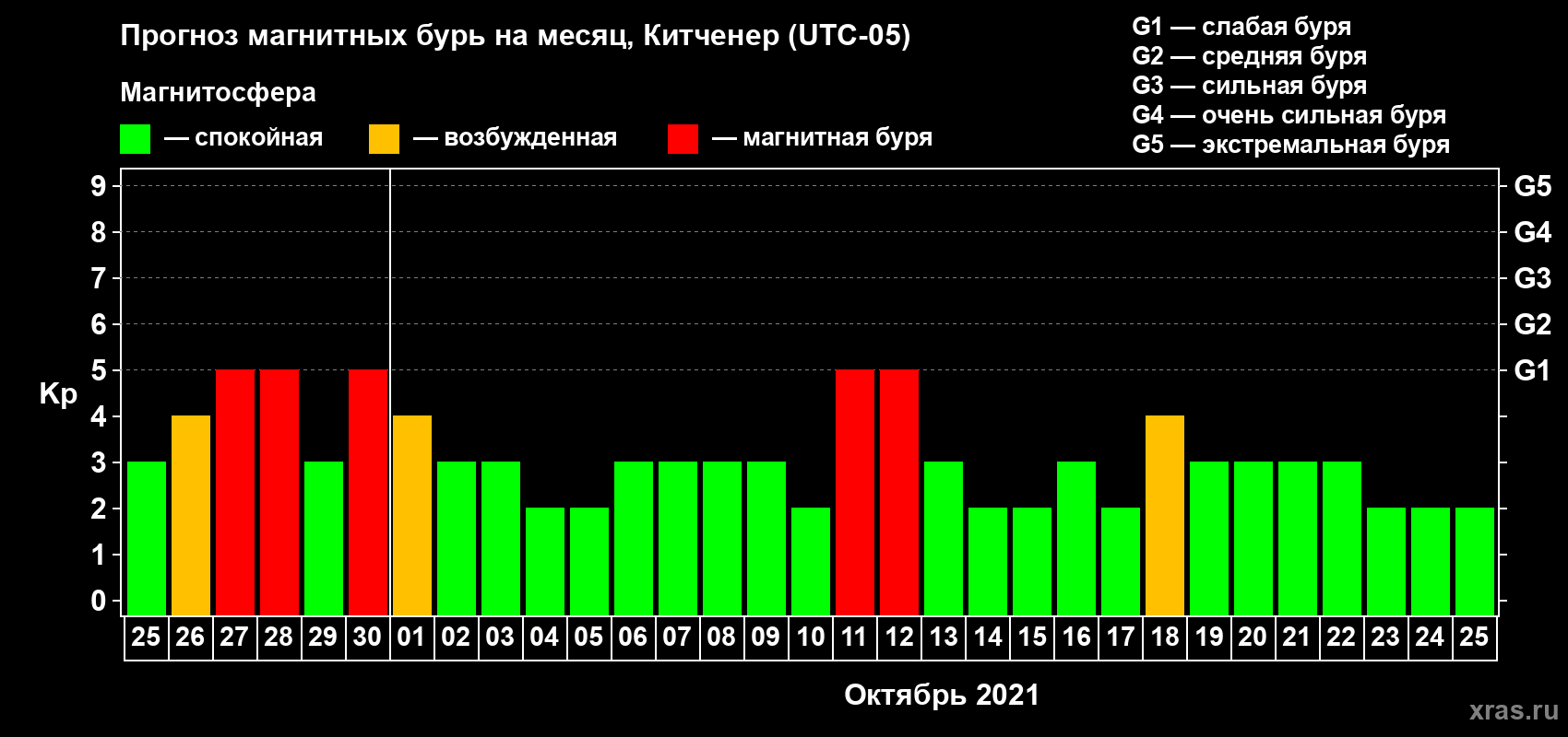 Прогноз максимального суточного геомагнитного индекса Kp на <b>1 месяц</b> (31 день) <b>с 25 сентября по 25 октября 2021 г</b>